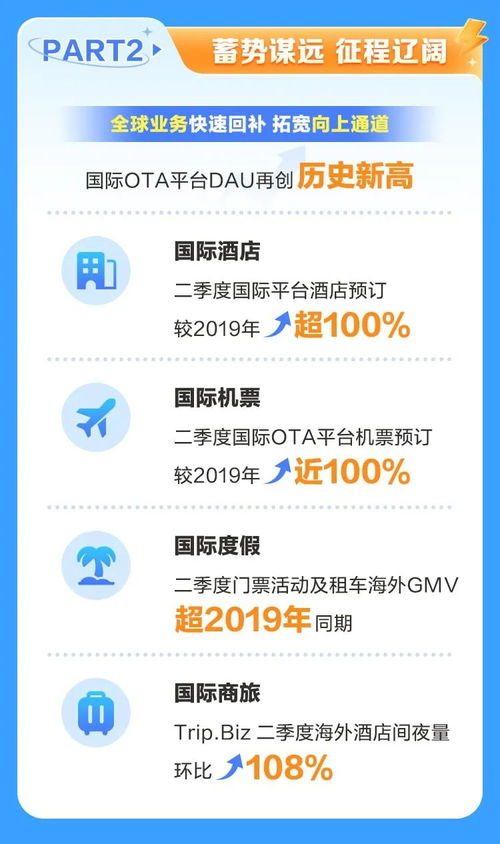 攜程二季度財報亮眼 凈營收猛增，用戶、酒店與國內旅游業務三方生態協同并進