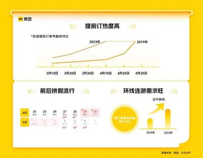 五年最強(qiáng)“五一”來臨 旅游業(yè)強(qiáng)勢回暖，預(yù)訂量創(chuàng)新高