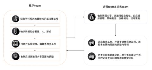在線教育產(chǎn)品的整體運(yùn)營(yíng)工作要如何形成合力